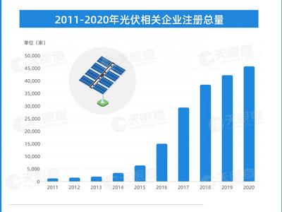 近5万家！山东省光伏相关企业数量国内最多