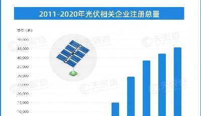 近5萬家！山東省光伏相關(guān)企業(yè)數(shù)量國內(nèi)最多