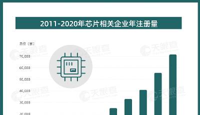 近五年我國芯片相關(guān)企業(yè)注冊增速保持在30%以上