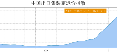 集运市场高景气度传导 航运板块大涨