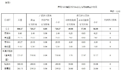 806.27公頃 青島公布市轄區(qū)2021年住宅用地供應(yīng)計(jì)劃