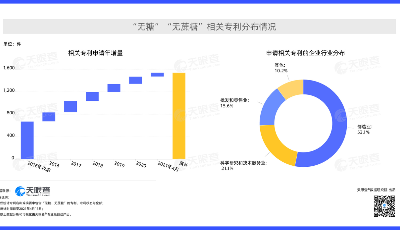 我国有700余家企业申请了超1,500件无糖或无蔗糖相关专利