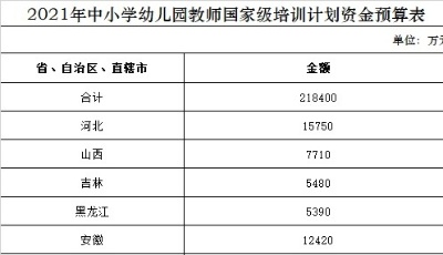 两部门：21.84亿元预算下达 加强农村教师队伍培训