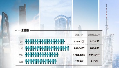 從“搶人大戰(zhàn)”到“爭奪未來”——萬億GDP城市人口圖譜解讀