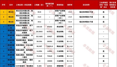 青島5月擬供地6605畝 其中住宅類2015畝