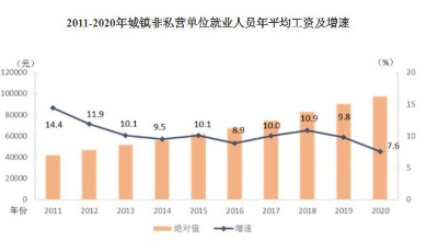 2020年平均工資出爐！這個(gè)行業(yè)最賺錢，平均工資超17萬元居首