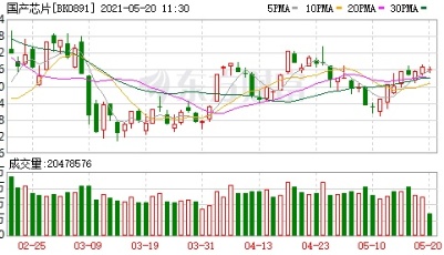 76只芯片股腰斩 “芯片博士”净值大回撤！机构关注度较高的芯片概念股出炉