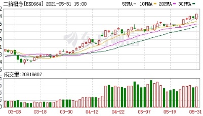 中央发布“三孩政策”！两大板块狂欢 机会有多大？