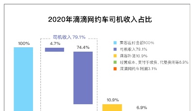 滴滴网约车回应“抽成”问题：接受批评，持续推进公开透明