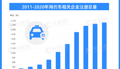 我們的打車錢去哪了？我國目前有超2000家網(wǎng)約車相關(guān)企業(yè)
