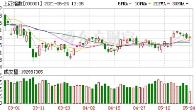 突然火了！9000亿巨头董事长透露重磅信号 这一板块直接狂飙！A股后市怎么走？