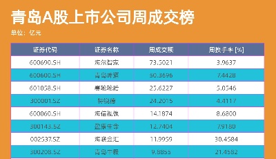 青島上市公司一周熱度榜|青企攜手進(jìn)軍新能源 合伙設(shè)立碳中和基金