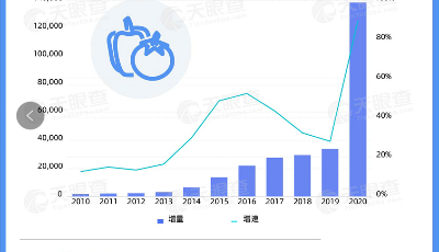 “云端”賣菜成為新農(nóng)活，我國(guó)農(nóng)副產(chǎn)品電商37萬(wàn)余家