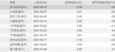 4家上市公司敲定退市！其中一家公司没有退市整理期，6月1日摘牌