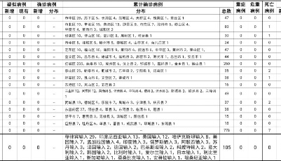 5月26日0時至24時，青島市報告境外輸入無癥狀感染者2例