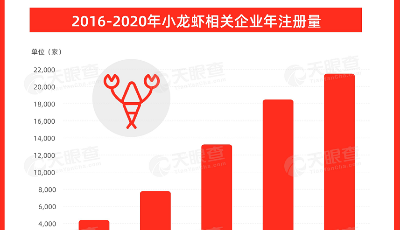 造就千億大產(chǎn)業(yè)，我國(guó)目前小龍蝦相關(guān)企業(yè)超1.7萬(wàn)家