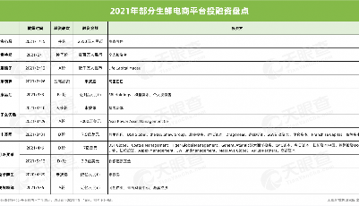 生鮮賽道加速跑！我國(guó)生鮮電商賽道今年融資總額超百億