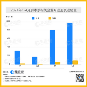 追风创业需谨慎，4月剧本杀相关企业注销数量翻倍