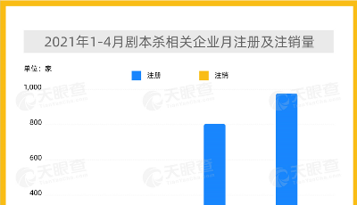 追風(fēng)創(chuàng)業(yè)需謹(jǐn)慎，4月劇本殺相關(guān)企業(yè)注銷數(shù)量翻倍