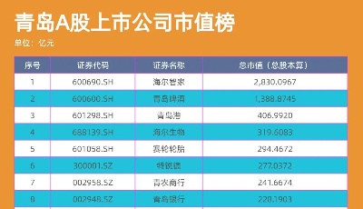 青島上市公司一周熱度榜 | 青企牽手華為加速產(chǎn)業(yè)鏈升級(jí) 海泰新光進(jìn)百元股陣營(yíng)