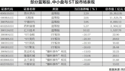 “市值管理”引发小盘股巨震 A股优胜劣汰提速