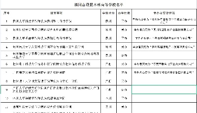 本科！教育部拟同意山东这2所独立学院转设，涉及一青岛高校