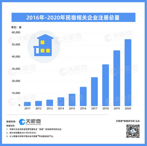 半数相关企业注册资本在100万以内！民宿成今年五一爆款！