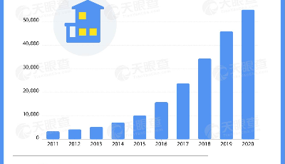 半數(shù)相關(guān)企業(yè)注冊資本在100萬以內(nèi)！民宿成今年五一爆款！