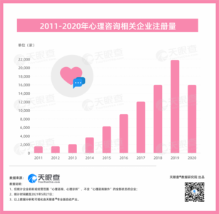 心理咨询缓解考前焦虑！山东超6100家心理咨询相关企业