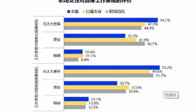 2021年職場(chǎng)媽媽生存狀況調(diào)查報(bào)告出爐：對(duì)自身工作表現(xiàn)更具信心