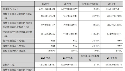 年報季|漢纜股份(002498)2020年實現凈利潤5.83億元  將入局氫能源燃料電池行業
