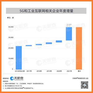 超1500家在山东！我国今年已新增1.2万余家5G和工业互联网相关企业