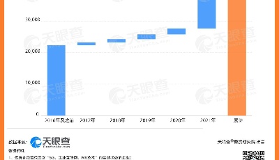 超1500家在山東！我國(guó)今年已新增1.2萬(wàn)余家5G和工業(yè)互聯(lián)網(wǎng)相關(guān)企業(yè)