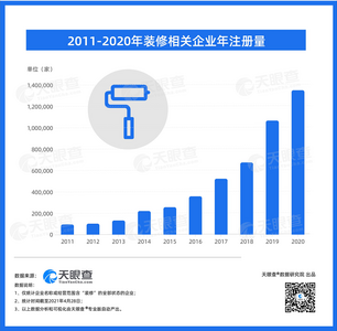 我国目前有近469万家装修相关企业，山东排第二