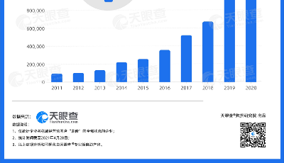 我國目前有近469萬家裝修相關(guān)企業(yè)，山東排第二