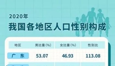 山東重男輕女？大數(shù)據(jù)給你真相！
