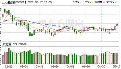 沪指收复3500点、创业板指大涨2.6% 抱团股走强