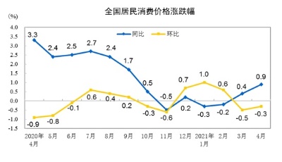 国家统计局：2021年4月份居民消费价格同比上涨0.9%