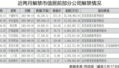 万亿级“解禁潮”来袭 业内称影响有限