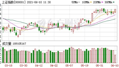 太凶猛！中远海控又涨停 机构：还能涨50%！A股又上3600点 聪明钱88亿杀入