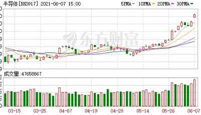 大基金二期再出手 “缺芯”危机下板块近期大涨