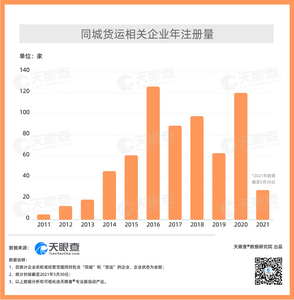 同城货运硝烟再起！我国超500家同城货运相关企业