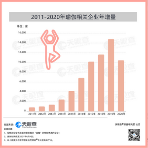 我国目前有5万多家瑜伽相关企业，山东位居第三