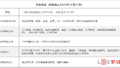 供应链观察：京东物流、日日顺供应链、顺丰供应链盘点