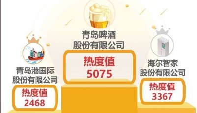 青岛上市公司一周热度榜|2020青岛年度经济榜单揭晓 上榜青企热度攀升
