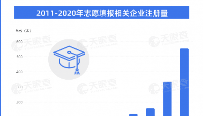 高考志愿填報(bào)生意經(jīng)：相關(guān)企業(yè)年增量十年翻90倍，山東排第三