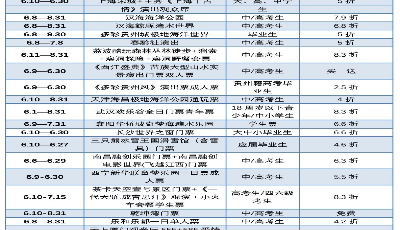 中高考結(jié)束催火畢業(yè)游 青島成為00后旅行首選