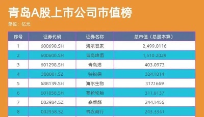 青島上市公司一周熱度榜丨碳中和板塊異動 冠中生態特銳德股價大漲