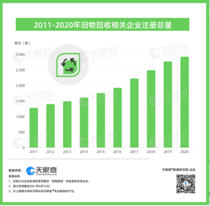 毕业季旧物回收大热，我国现有超1700家旧物回收相关企业