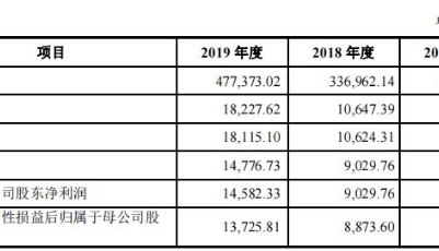 青岛两家企业迎来好消息！德才装饰获IPO批文 豪江智能创业板IPO获受理